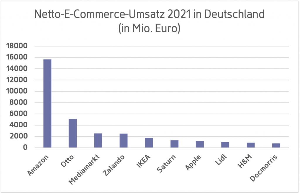 E-Commerce der Zukunft: Netto-E-Commerce-Umsatz 2021 in Deutschland Statistik